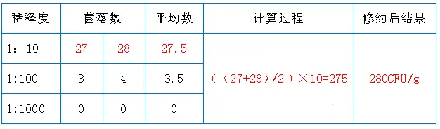 体样品举例，菌落数选取、计算过程及结果