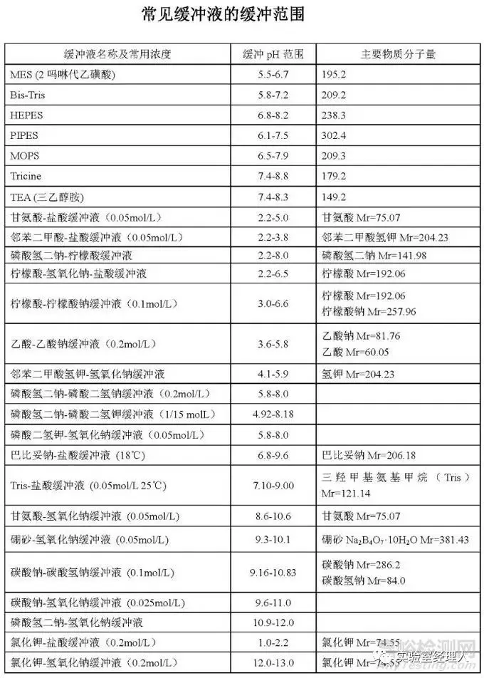 常用缓冲溶液浓度及pH范围