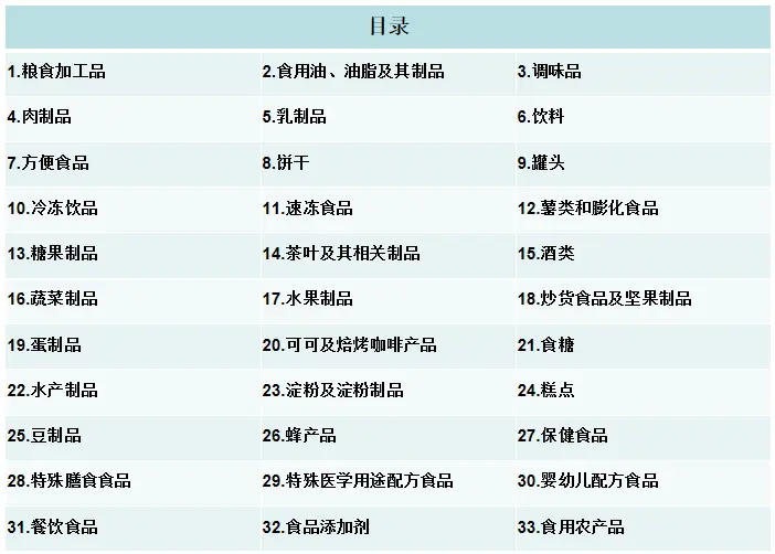 食品类别变化