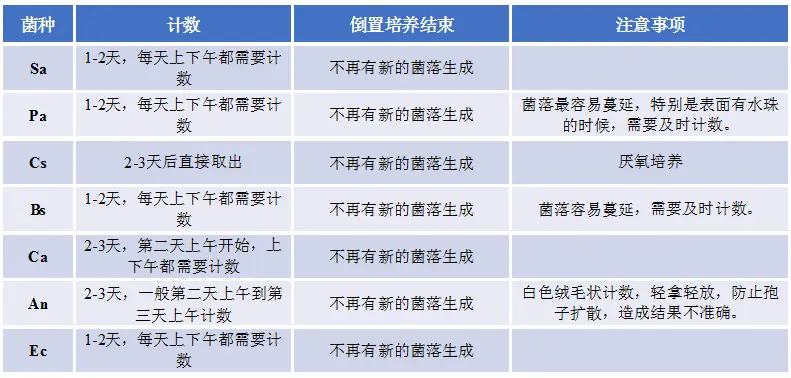 无法计数或计数结果统计错误解决方法