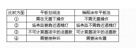 划线、斜面平板培养对比