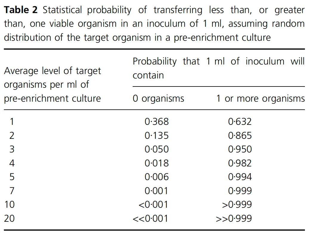 将目标菌从增菌培养转移到分离琼脂平板
