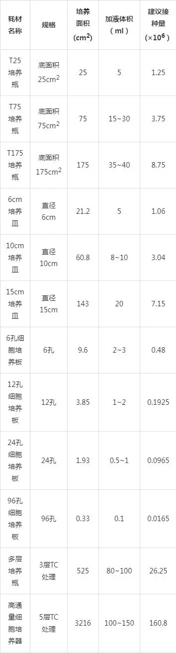细胞培养常见耗材的加液体积和建议接种量
