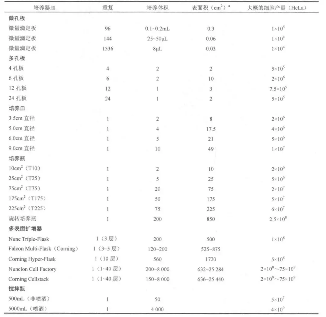 按照不同规格的培养器皿所能培养的细胞数量绘制的参考图