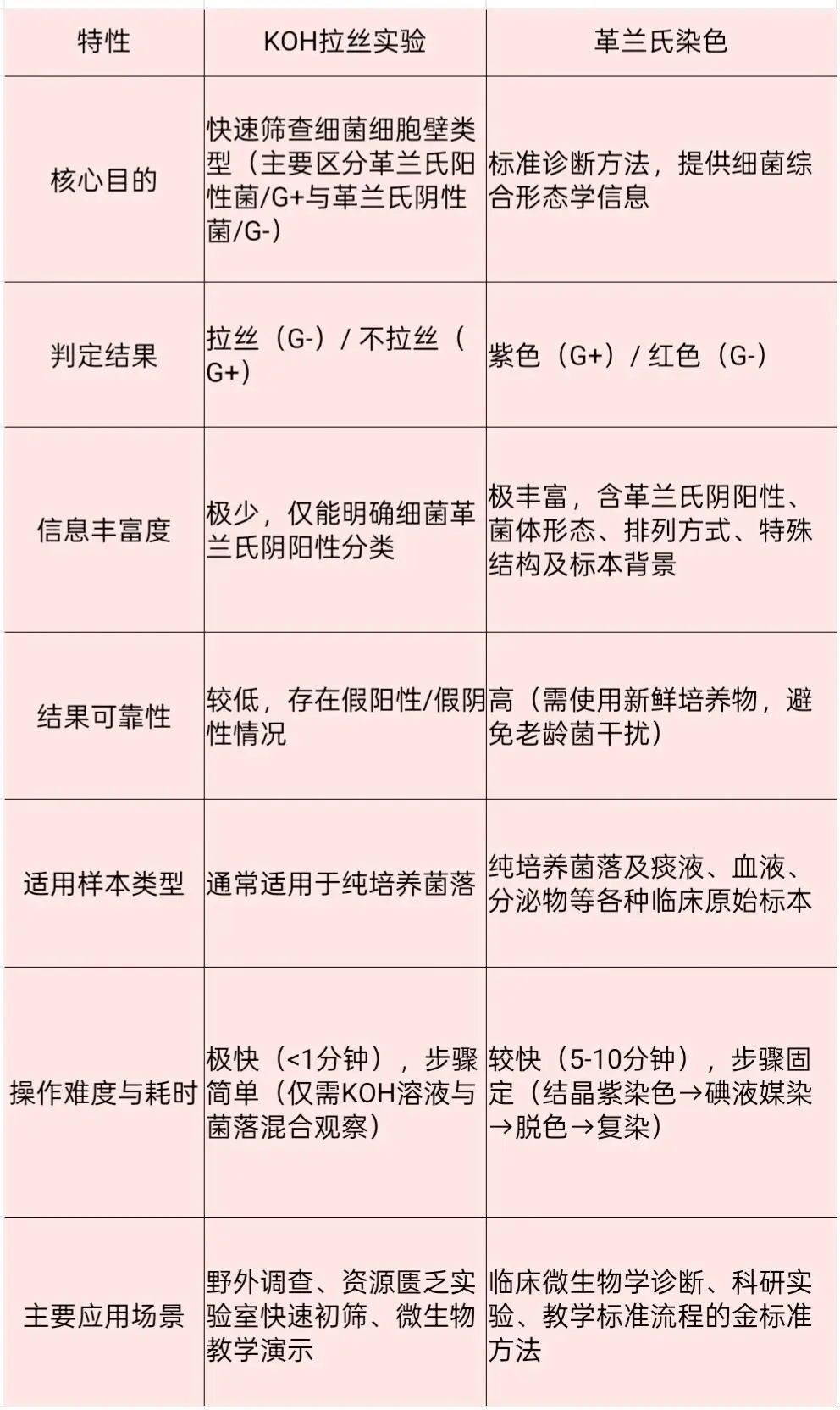 KOH拉丝实验与革兰氏染色实验对比