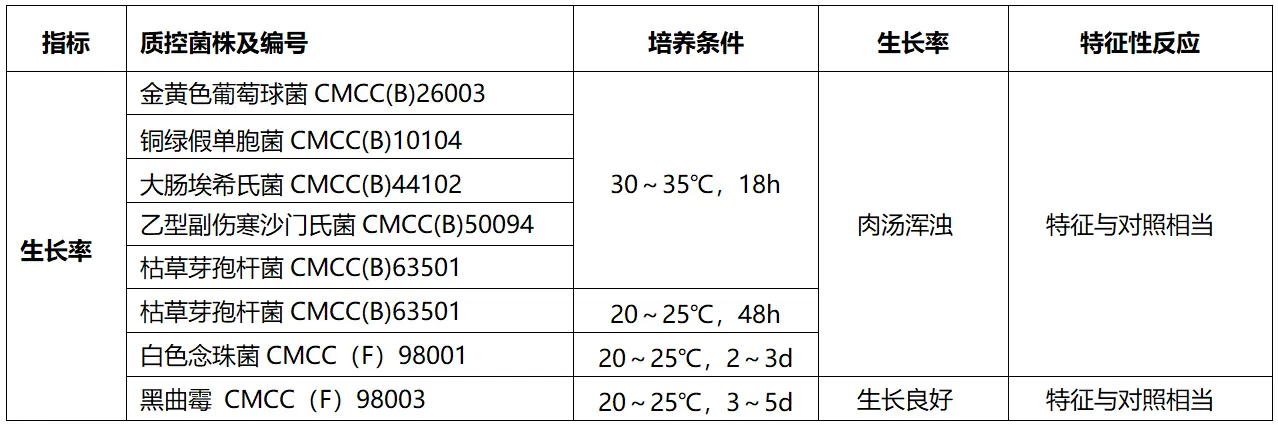TSB培养基(植物源蛋白胨)(颗粒型)质量控制