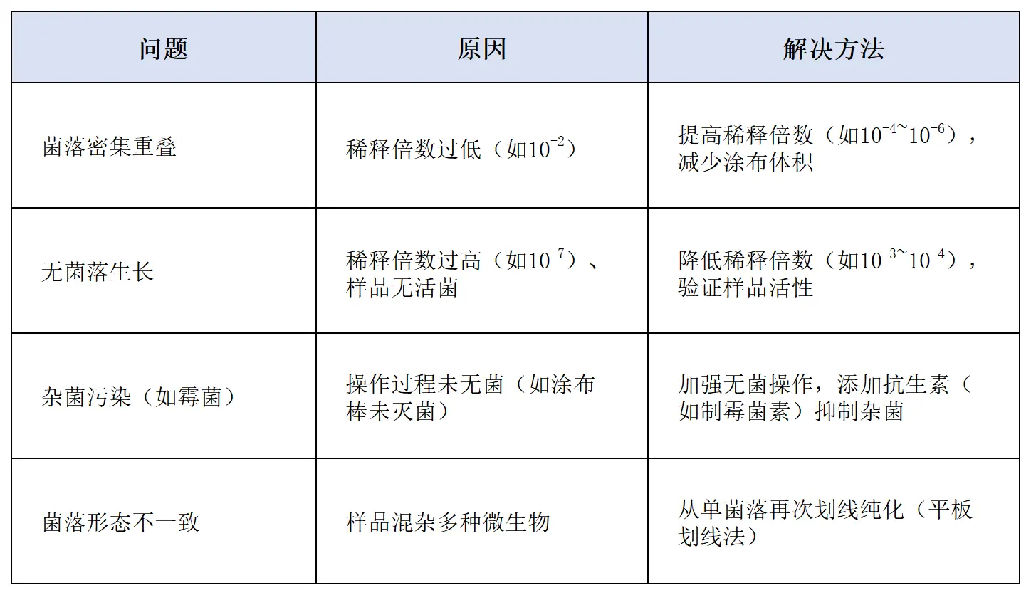 微生物分离与纯化实验常见问题与解决方法