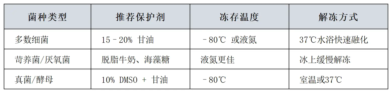标准菌株冻存条件
