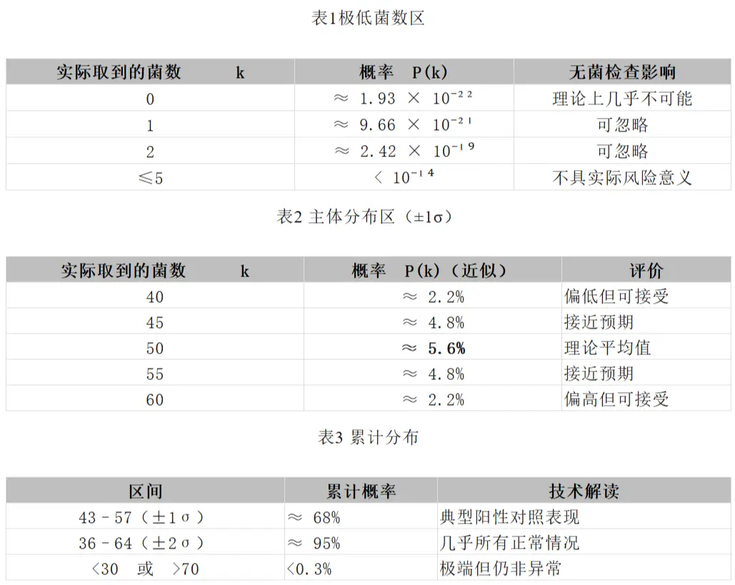 中国药典无菌阳性对照加菌液体积为什么是1ml?