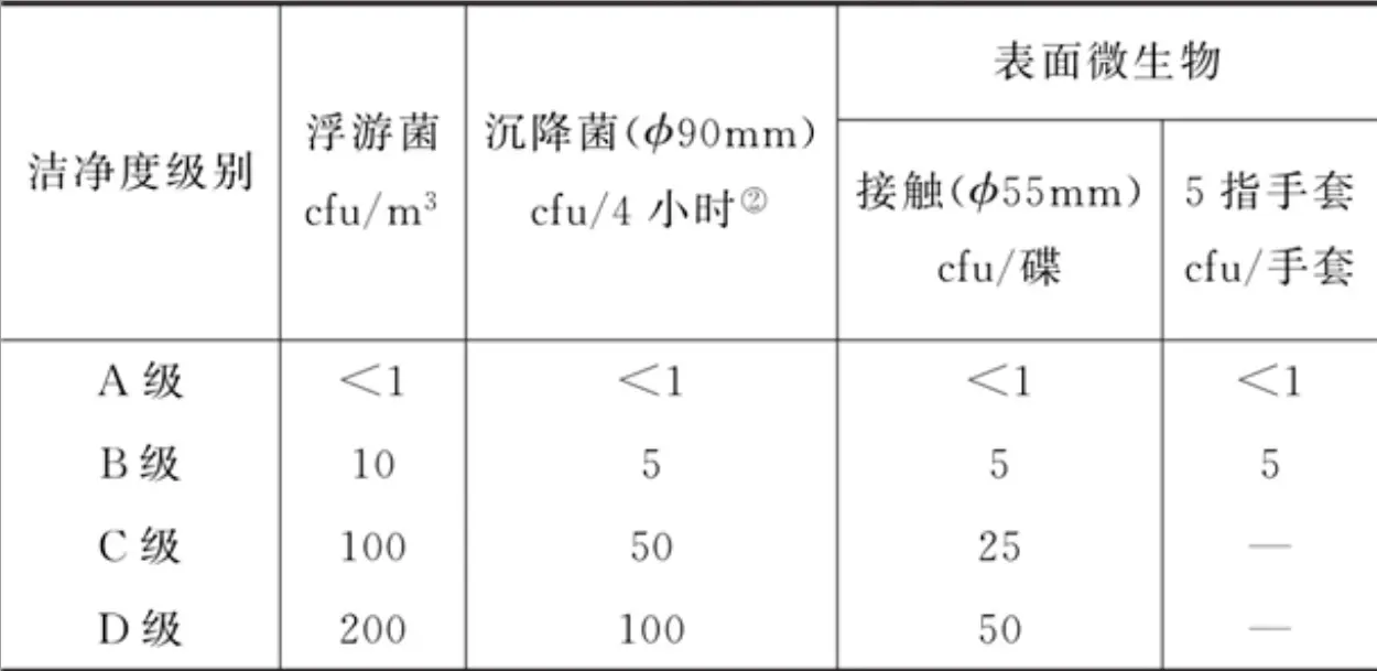 《中国药典》2025年版四部 9205 洁净区微生物监测动态标准