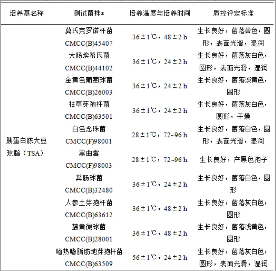表1胰蛋白胨大豆琼脂（TSA）与沙氏葡萄糖琼脂（SDA）参比培养基的质控标准