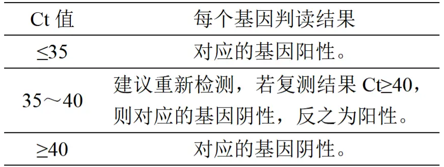 干酪乳杆菌核酸检测试剂盒(PCR-荧光探针法)判读结果