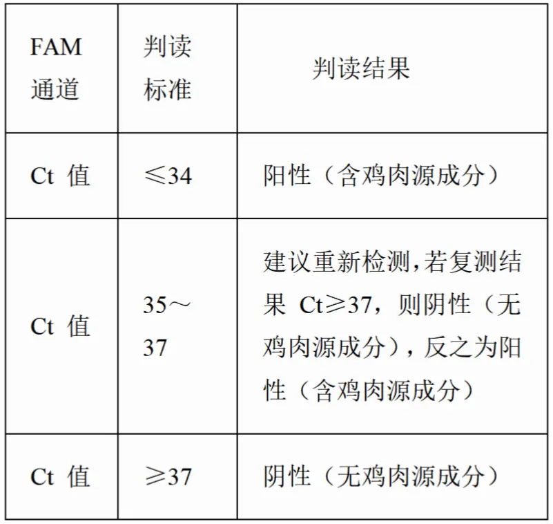 动物源成分（鸡肉）核酸检测试剂盒(PCR-荧光探针法)结果判读
