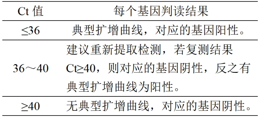 蜡样芽胞杆菌cesB/hblC/nheB基因核酸检测试剂盒(PCR-荧光探针法)结果判断