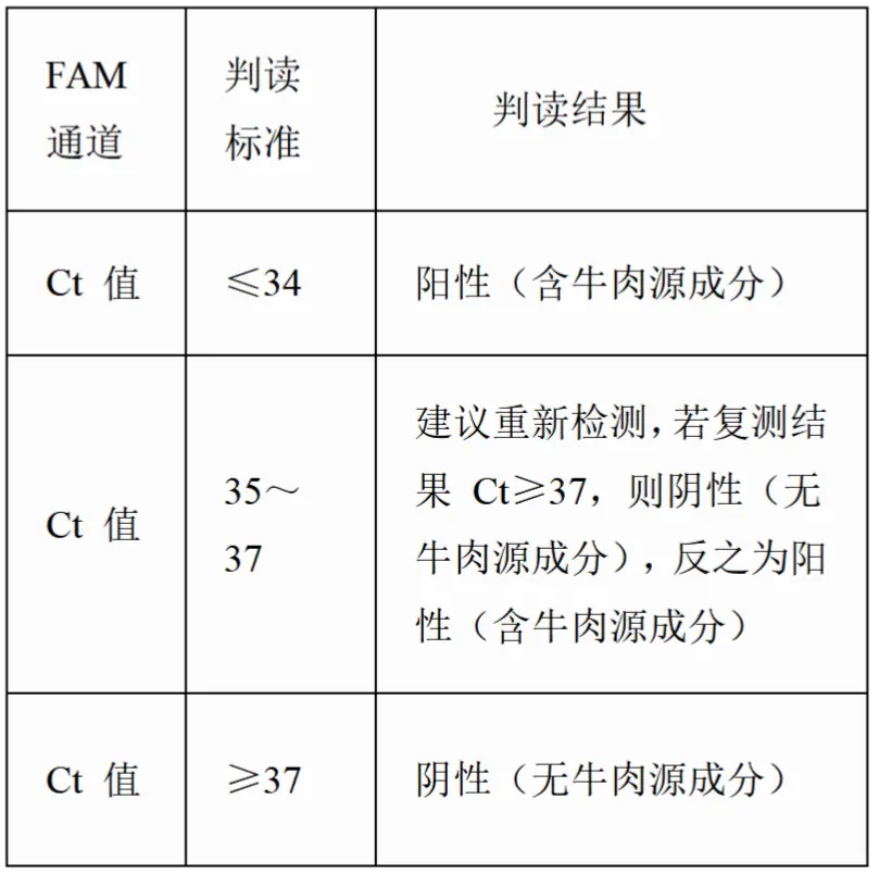 动物源成分(牛肉)核酸检测试剂盒(PCR-荧光探针法)结果判读