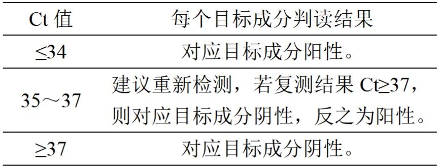 畜禽肉成分(鸡、鸭、牛、羊、猪)核酸检测试剂盒(PCR-荧光探针法)结果判读