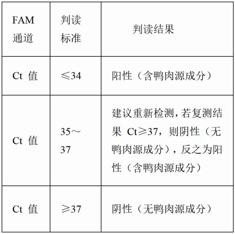 动物源成分(鸭肉)核酸检测试剂盒(PCR-荧光探针法)结果判读