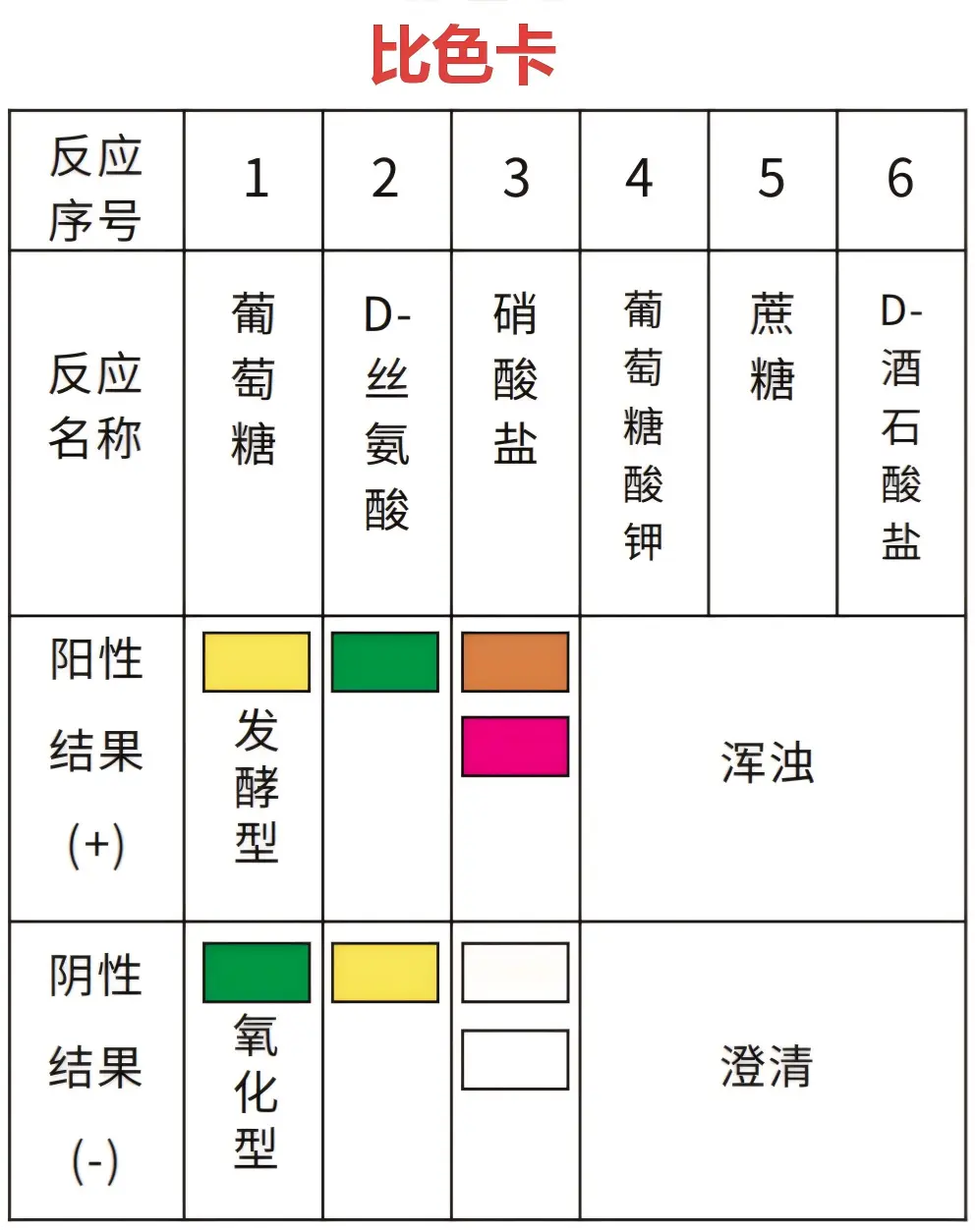 EasyID®洋葱伯克霍尔德菌群⽣化鉴定试剂盒比色卡