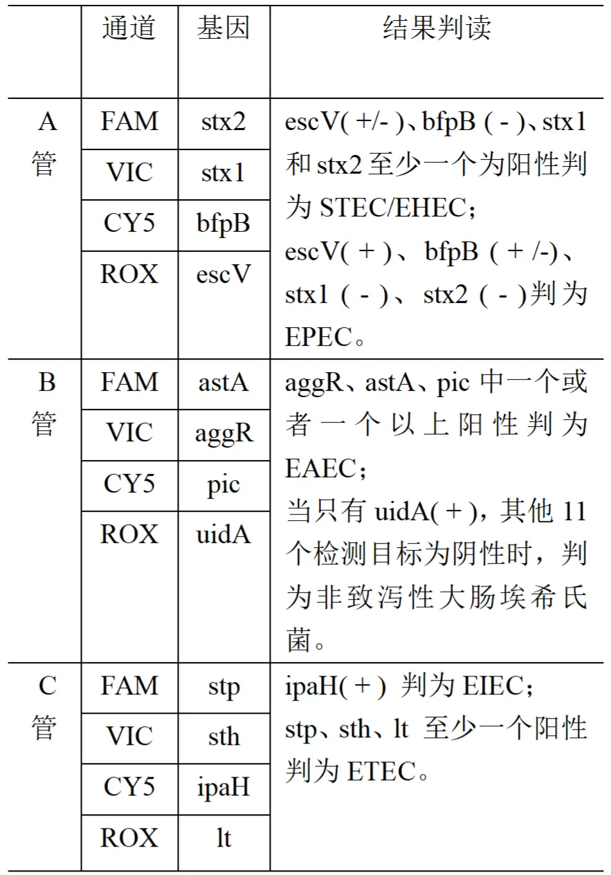 各致病型阳性判别标准 各致病型阳性判别标准